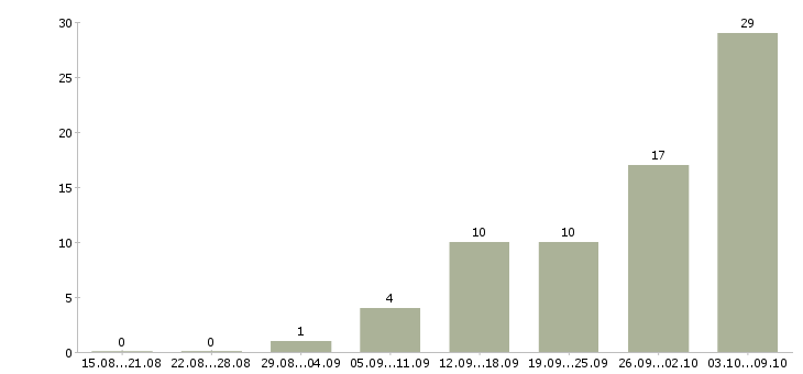 Работа в интернете без продаж в Пензе - Число вакансий в Пензе по специальности в интернете без продаж за 2 месяца