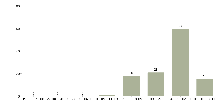 Работа продавец сотовых телефонов в Пензе - Число вакансий в Пензе по специальности продавец сотовых телефонов за 2 месяца