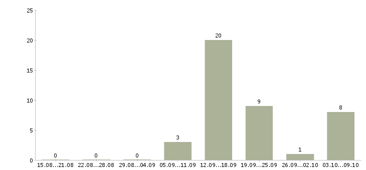 Работа менеджер кассы в Перми - Число вакансий в Перми по специальности менеджер кассы за 2 месяца