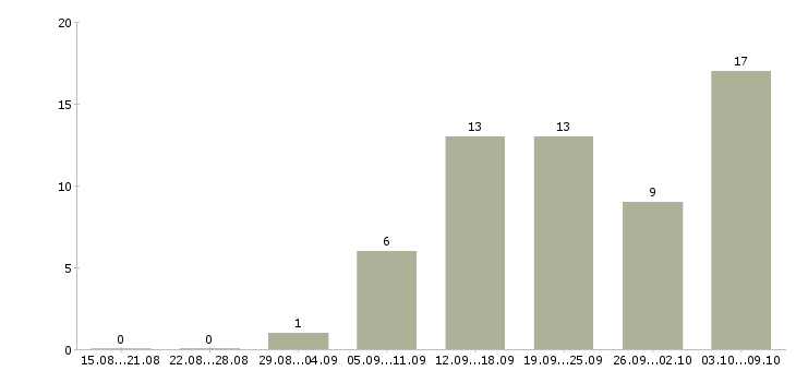 Работа размещение объявлений в интернете в Рязани - Число вакансий в Рязани по специальности размещение объявлений в интернете за 2 месяца