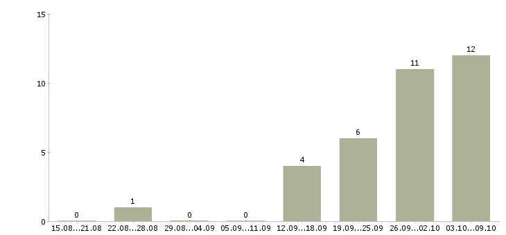 Работа желающим зарабатывать в Смоленске - Число вакансий в Смоленске по специальности желающим зарабатывать за 2 месяца