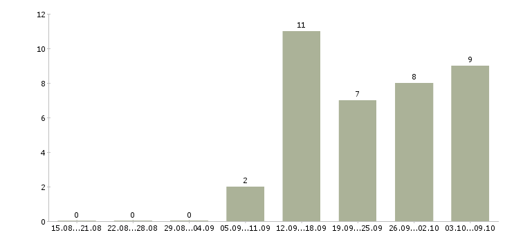 Работа активные продавцы в Ставрополе - Число вакансий в Ставрополе по специальности активные продавцы за 2 месяца