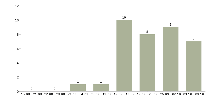 Работа специалист по организации обучения в Сургуте - Число вакансий в Сургуте по специальности специалист по организации обучения за 2 месяца