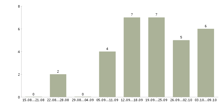 Работа интересная на дому в Тамбове - Число вакансий в Тамбове по специальности интересная на дому за 2 месяца