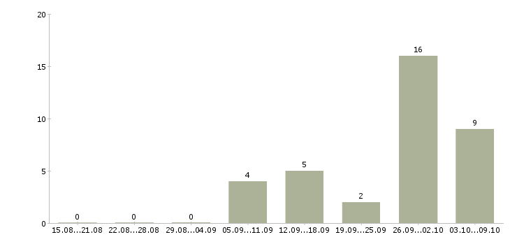 Работа оператор на телефон не продажи в Тамбове - Число вакансий в Тамбове по специальности оператор на телефон не продажи за 2 месяца