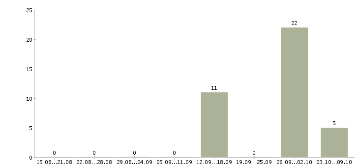 Работа оператор с проживанием в Тамбове - Число вакансий в Тамбове по специальности оператор с проживанием за 2 месяца