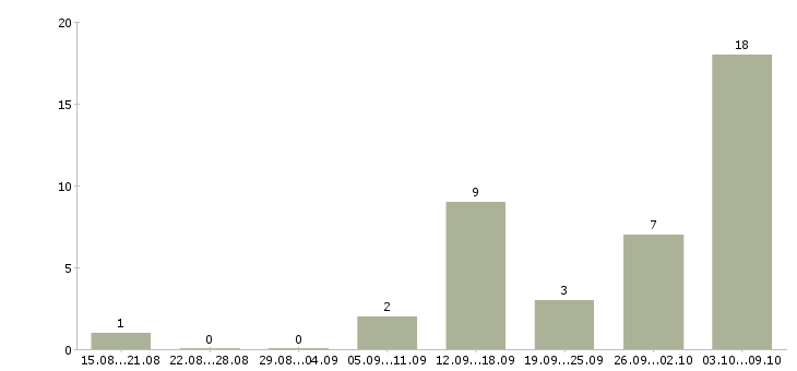 Работа менеджер по рекламе в интернете в Туле - Число вакансий в Туле по специальности менеджер по рекламе в интернете за 2 месяца