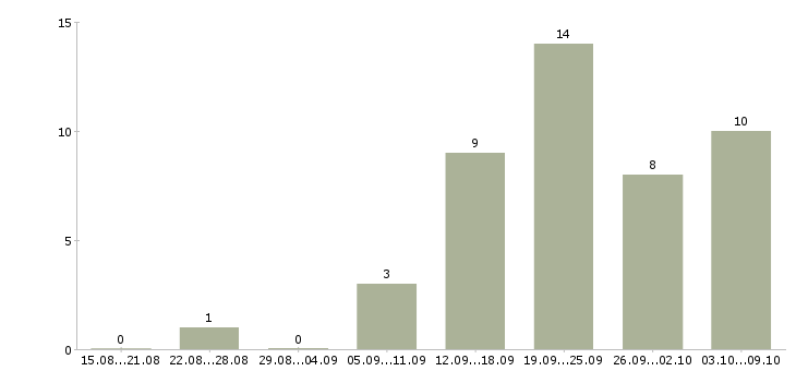 Работа менеджеры по приему заказов в Тюмени - Число вакансий в Тюмени по специальности менеджеры по приему заказов за 2 месяца
