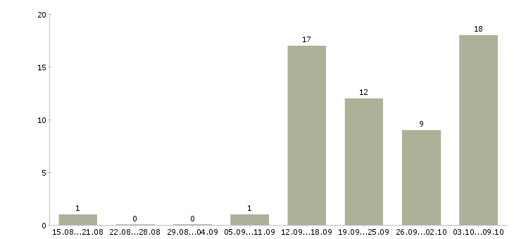 Работа специалист по дмс в Тюмени - Число вакансий в Тюмени по специальности специалист по дмс за 2 месяца