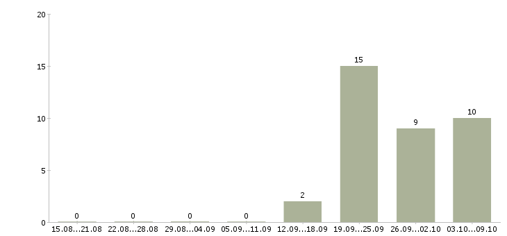 Работа оператор с проживанием в Ульяновске - Число вакансий в Ульяновске по специальности оператор с проживанием за 2 месяца