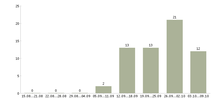 Работа менеджер по управлению качеством в Уфе - Число вакансий в Уфе по специальности менеджер по управлению качеством за 2 месяца