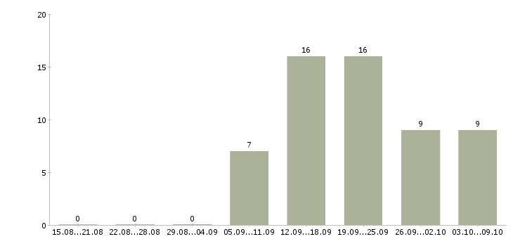 Работа продавец товаров и услуг в Уфе - Число вакансий в Уфе по специальности продавец товаров и услуг за 2 месяца