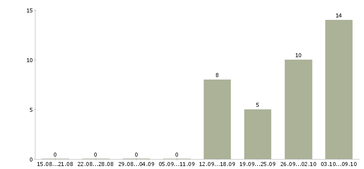 Работа токарь 5 разряда в Уфе - Число вакансий в Уфе по специальности токарь 5 разряда за 2 месяца