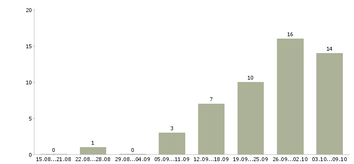 Работа сотрудник на административную работу в Хабаровске - Число вакансий в Хабаровске по специальности сотрудник на административную работу за 2 месяца