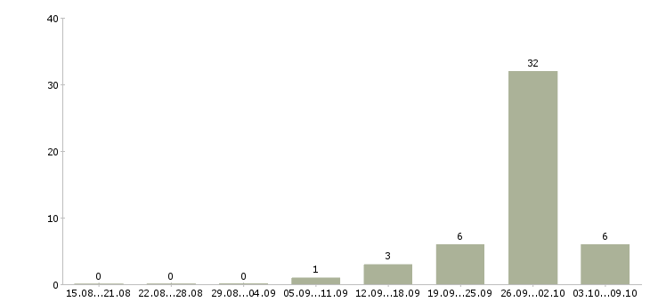 Работа оператор информационной базы в Челябинске - Число вакансий в Челябинске по специальности оператор информационной базы за 2 месяца