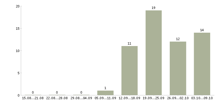 Работа интересная на дому в Ярославле - Число вакансий в Ярославле по специальности интересная на дому за 2 месяца
