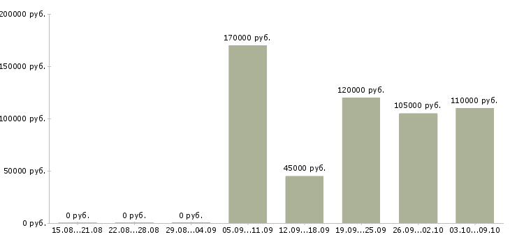 Вакансии backend developer в Москве - Медиана зарплат backend developer в Москве за 2 месяца