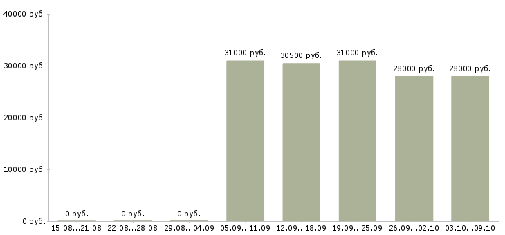 Вакансии администратор магазина косметики Санкт-петербург - Медиана зарплат администратор магазина косметики Санкт-петербург за 2 месяца