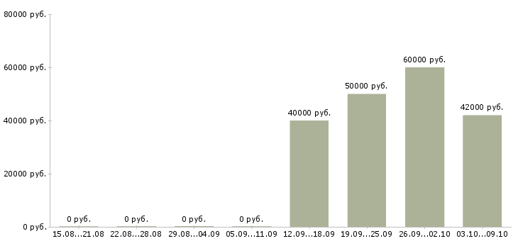 Вакансии администратор на постоянную основу в Москве - Медиана зарплат администратор на постоянную основу в Москве за 2 месяца