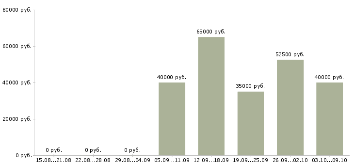 Вакансии бухгалтер материального отдела в Москве - Медиана зарплат бухгалтер материального отдела в Москве за 2 месяца