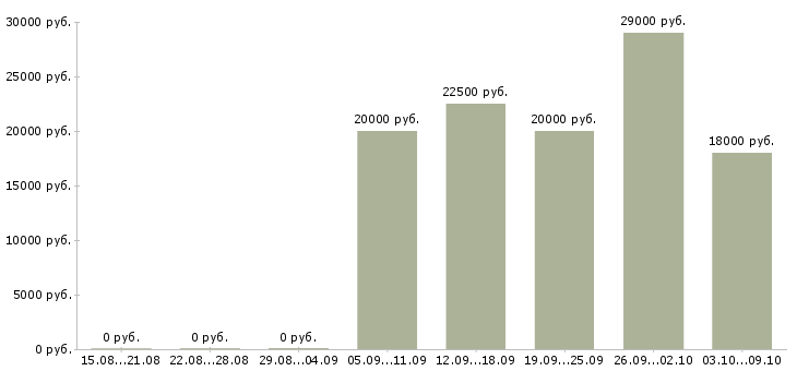 Вакансии бухгалтер по учету заработной платы в Ульяновске - Медиана зарплат бухгалтер по учету заработной платы в Ульяновске за 2 месяца