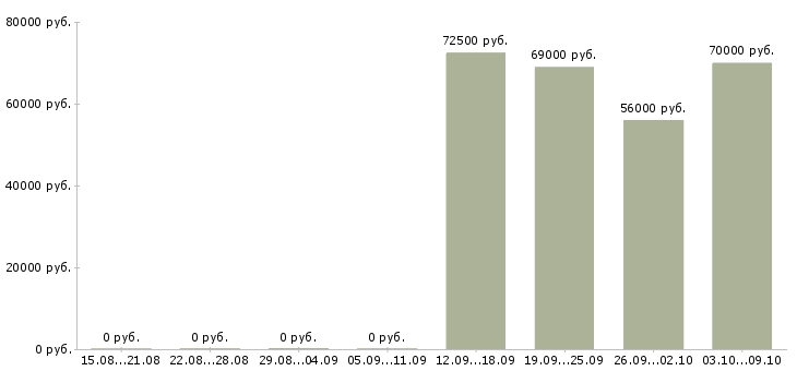 Вакансии вахта 2 месяца в Кемерово - Медиана зарплат вахта 2 месяца в Кемерово за 2 месяца