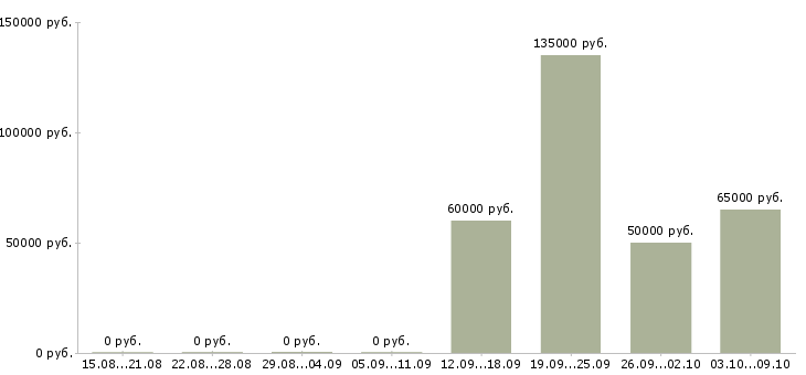Вакансии ведущий архитектор проекта Санкт-петербург - Медиана зарплат ведущий архитектор проекта Санкт-петербург за 2 месяца