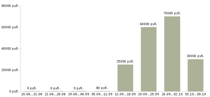 Вакансии водитель по городу категории в в Челябинске - Медиана зарплат водитель по городу категории в в Челябинске за 2 месяца