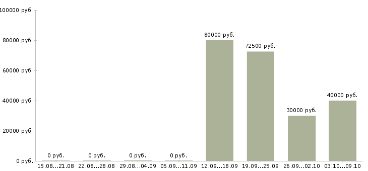 Вакансии главный специалист развития в Владивостоке - Медиана зарплат главный специалист развития в Владивостоке за 2 месяца