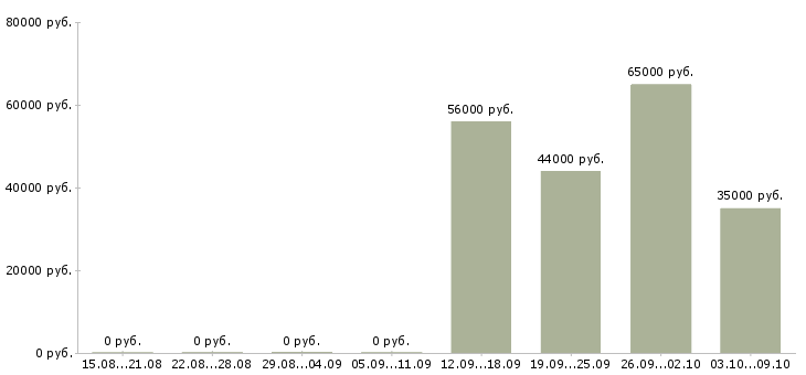 Вакансии грузчик вахта с проживанием в Иркутске - Медиана зарплат грузчик вахта с проживанием в Иркутске за 2 месяца