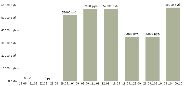 Вакансии грузчик вахта с проживанием в Тольятти - Медиана зарплат грузчик вахта с проживанием в Тольятти за 2 месяца