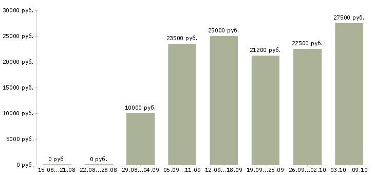 Вакансии диспетчер по приему заказов Санкт-петербург - Медиана зарплат диспетчер по приему заказов Санкт-петербург за 2 месяца
