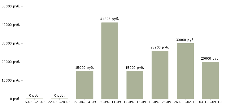 Вакансии дома с гибким графиком в Саранске - Медиана зарплат дома с гибким графиком в Саранске за 2 месяца