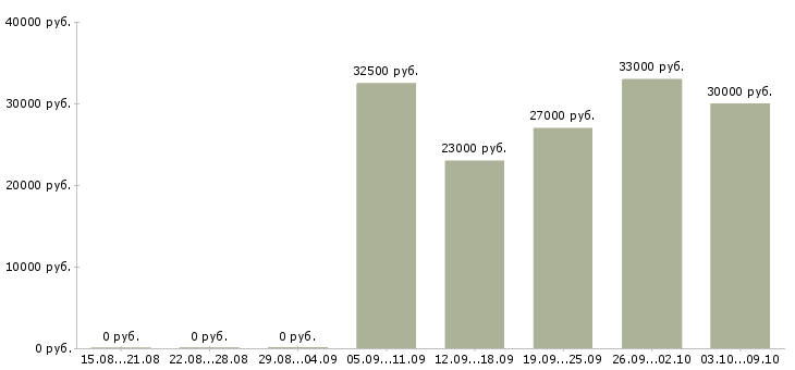 Вакансии заведующая кассой в Москве - Медиана зарплат заведующая кассой в Москве за 2 месяца