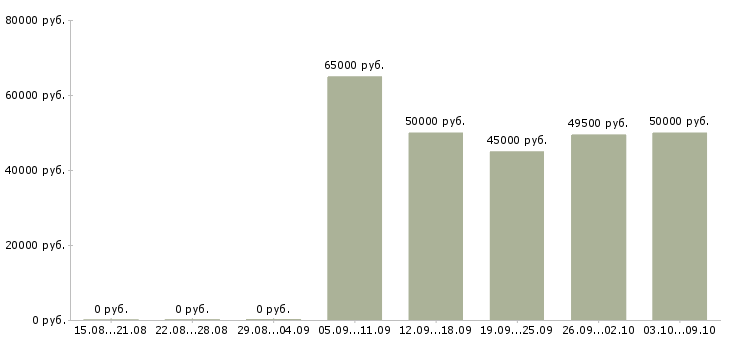 Вакансии заведующий мясного производства в Москве - Медиана зарплат заведующий мясного производства в Москве за 2 месяца