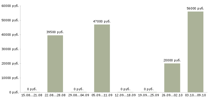 Вакансии заместитель руководителя по продажам в Краснодаре - Медиана зарплат заместитель руководителя по продажам в Краснодаре за 2 месяца