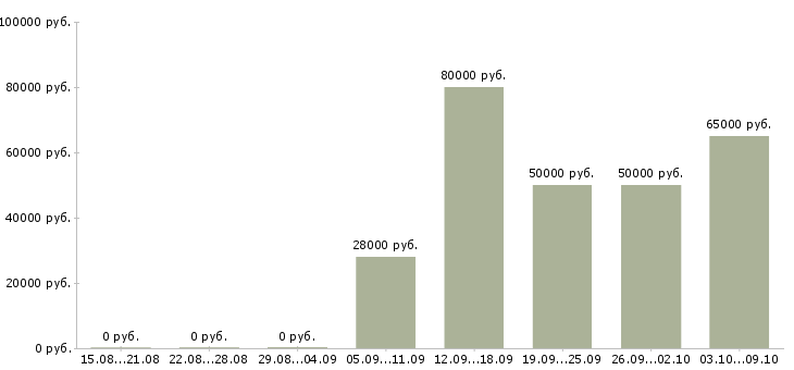 Вакансии заработай на своих покупках в Москве - Медиана зарплат заработай на своих покупках в Москве за 2 месяца