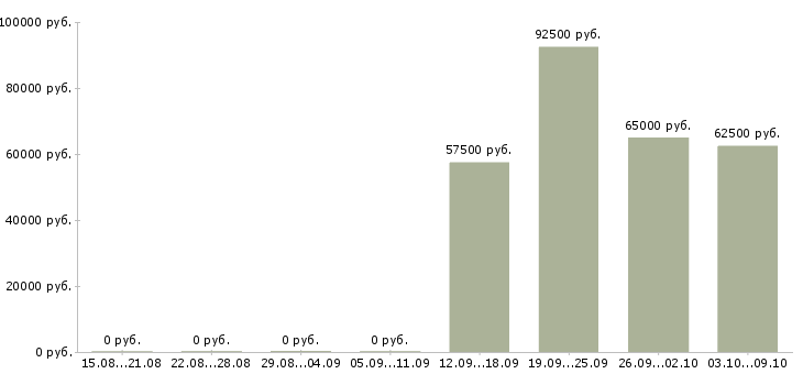 Вакансии инженер по техническому контролю в Владивостоке - Медиана зарплат инженер по техническому контролю в Владивостоке за 2 месяца