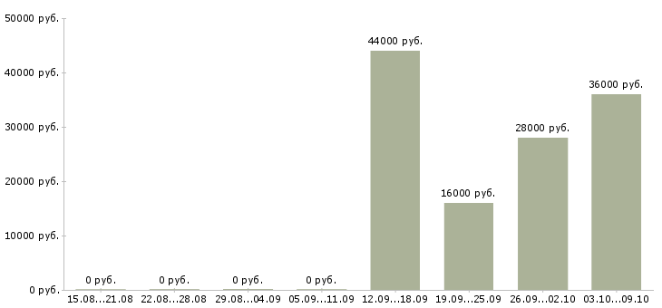 Вакансии комплектовщик на склад вахта в Пензе - Медиана зарплат комплектовщик на склад вахта в Пензе за 2 месяца