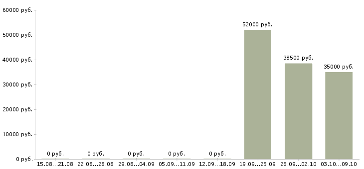 Вакансии комплектовщик на склад одежды Татарстан - Медиана зарплат комплектовщик на склад одежды Татарстан за 2 месяца