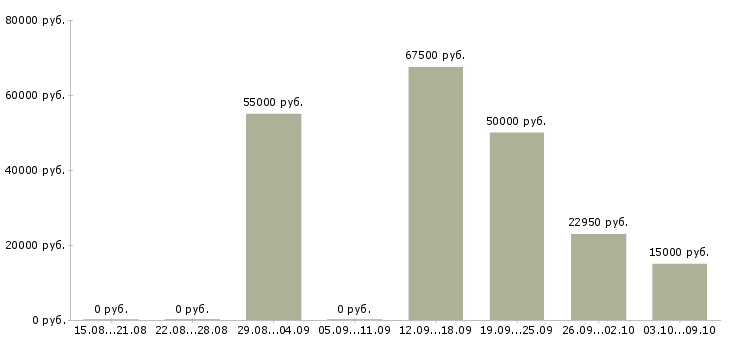 Вакансии мастер сервисной службы в Москве - Медиана зарплат мастер сервисной службы в Москве за 2 месяца