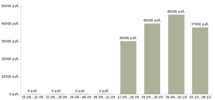 Вакансии менеджер в отдел продаж недвижимости Ростов-на-дону - Медиана зарплат менеджер в отдел продаж недвижимости Ростов-на-дону за 2 месяца