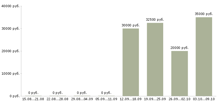 Вакансии менеджер в отдел реализации Татарстан - Медиана зарплат менеджер в отдел реализации Татарстан за 2 месяца