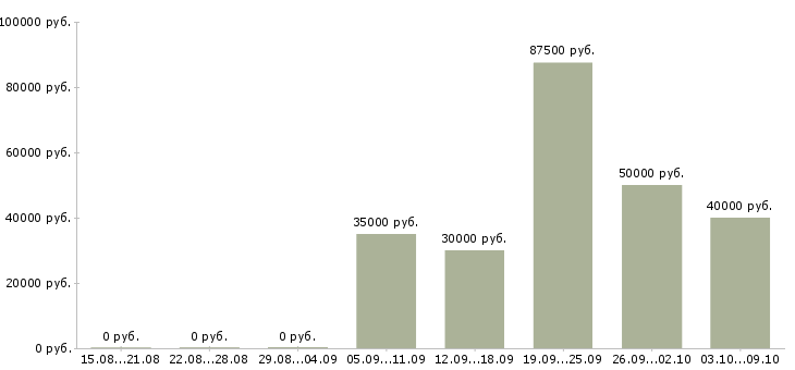 Вакансии менеджер в центральный офис в Новосибирске - Медиана зарплат менеджер в центральный офис в Новосибирске за 2 месяца