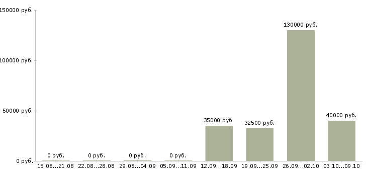Вакансии менеджер отдела продаж автомобилей в Иркутске - Медиана зарплат менеджер отдела продаж автомобилей в Иркутске за 2 месяца
