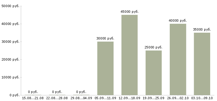 Вакансии менеджер отдела региональных продаж в Новосибирске - Медиана зарплат менеджер отдела региональных продаж в Новосибирске за 2 месяца