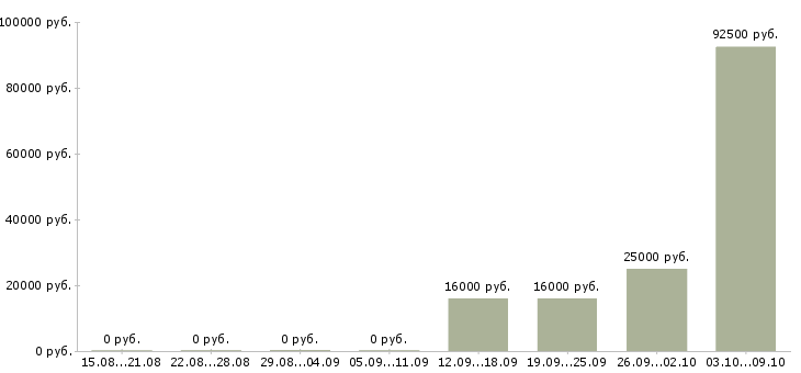 Вакансии менеджер по обеспечению продаж в Белгороде - Медиана зарплат менеджер по обеспечению продаж в Белгороде за 2 месяца