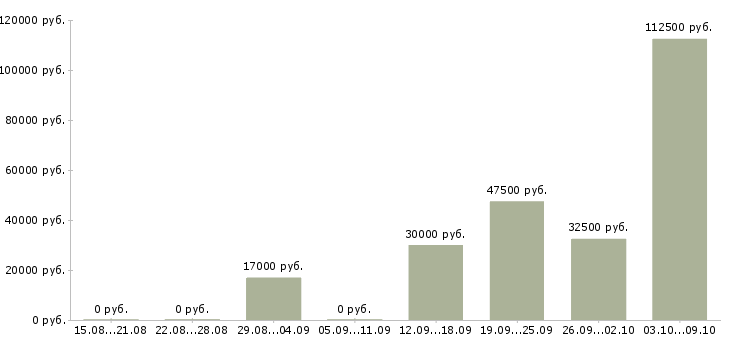 Вакансии менеджер по организации услуг в Рязани - Медиана зарплат менеджер по организации услуг в Рязани за 2 месяца