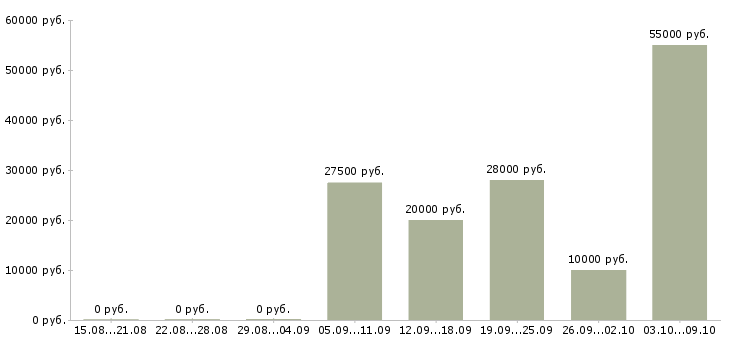 Вакансии менеджер по подбору сотрудников в Перми - Медиана зарплат менеджер по подбору сотрудников в Перми за 2 месяца