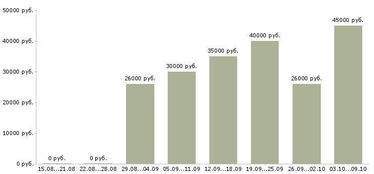 Вакансии менеджер по поддержке клиентов в Оренбурге - Медиана зарплат менеджер по поддержке клиентов в Оренбурге за 2 месяца